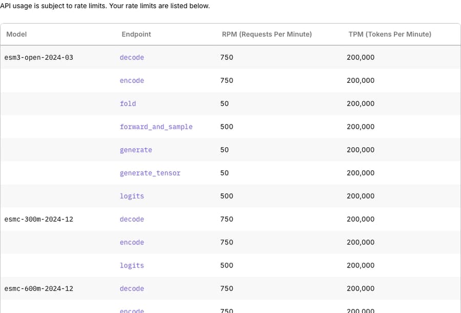 Preview of the Rate Limits table